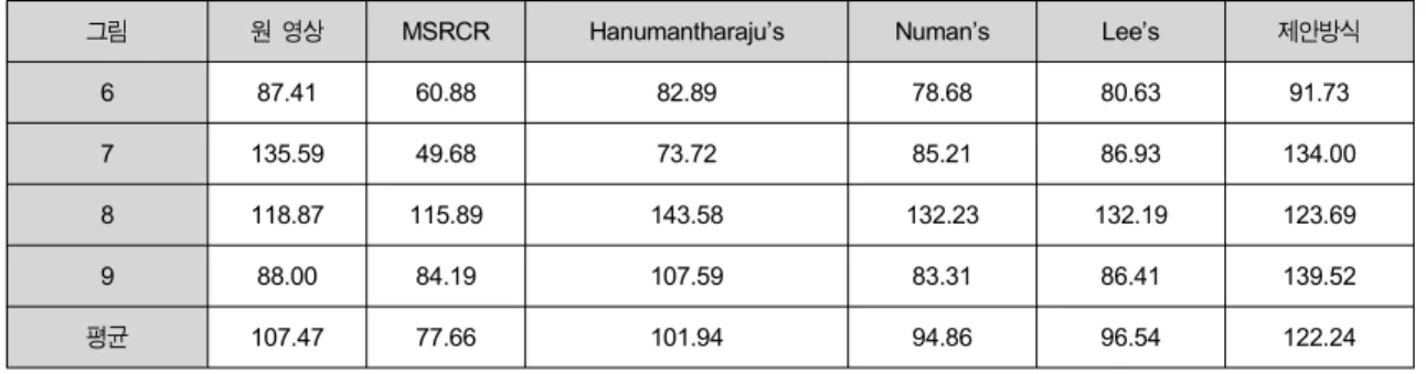 Table  2.  result  of  saturation  comparison