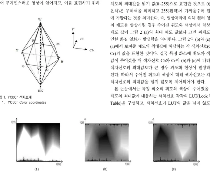 Fig  2.  maximum  range  of  chrominance  signal.  (a)  maximum  range  of  saturation,  (b)  maximum  range  of  Cr,  (c)  maximum  range  of  Cb방지한다.1