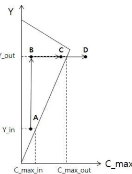 Fig  3.  Calculation  of  Weight  factor  for  change  of  Y