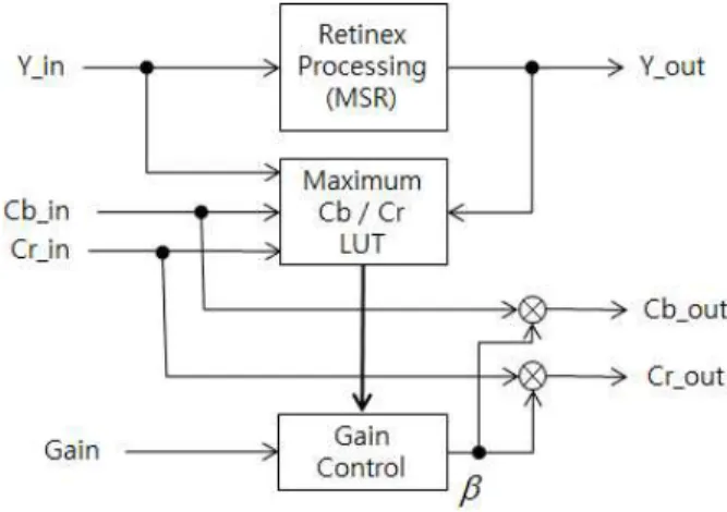 그림 4.  제안된 알고리즘의 전체 블록도 Fig  4    Block  diagram  of  Proposed  algorithm
