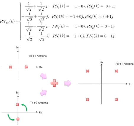 Fig.  4.  Proposed  PN  sequences  transmission  technique  using  phase  rotation