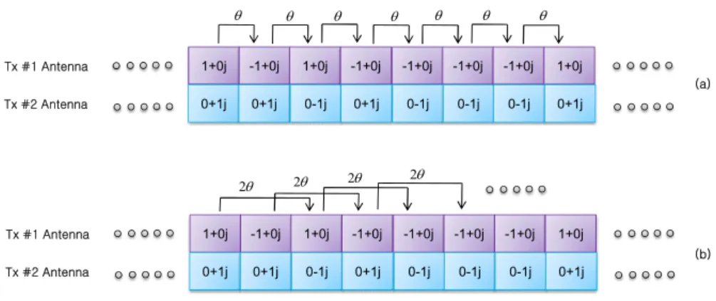 Fig.  5.  Frequency  offset  estimation  with  PN  seuqneces  employing  proposed  phase  rotation  technique