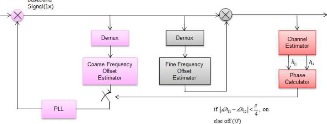 Fig.  7.  Carrier  frequency  offset  recovery  scheme  using  channel  state  information을 감안할 시 충분한 추정 범위이며[13], 위성 방송 시스템과같이 큰 주파수 오차를 추정해야 할 경우 자기상관기의 개수를 줄이거나 또는 모든 범위의 주파수 오차가 추정 가능한 M&amp;M  기법[7]등을 이용할 수 있다.-0.2-0.15-0.1-0.0500.050.10.150.2-0.2-0.1