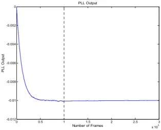 Fig.  8.  PLL  output  of  coarse  frequency  recovery  when  channel  state  in- in-formation  is  use 프레임 이후) 채널 정보를 이용하여 PLL에 대한 거친 주파수 오차 반영 유무를 결정할 수 있다