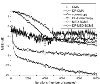 Fig. 2. MSE convergence performance under ISI and non-Gaussian noise. (Note that gradually increasing dc noise is added to the impulsive noise from sample number 5000).