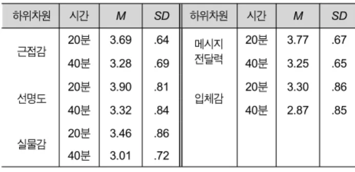 Table  3.  One-way  MANOVA  test  of  perceived  characteristics
