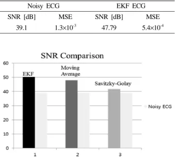 Fig. 7. MSE comparison of the EKF with the other methods that fil- fil-ter ECG signals.