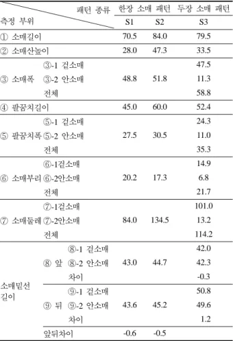 Table 4.  3 종류 Leg of Mutton Sleeve 연구패턴의 주요 부위 치수                                                                                              ( 단위: cm) 패턴 종류  측정 부위 한장 소매 패턴 두장 소매 패턴S1S2S3 ① 소매길이 70.5 84.0 79.5 ② 소매산높이 28.0 47.3 33.5 ③ 소매폭 ③-1 겉소매  48.8 