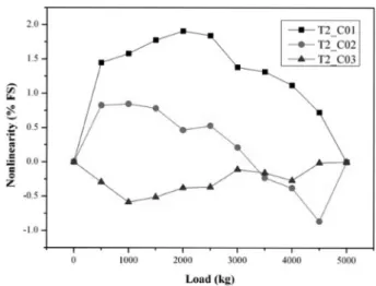 Fig. 7. Temperature characteristics of various tube structures.