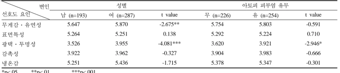 Table 10.  소재  재질  선호도에  대한  성별,  아토피  피부질환유무  그리고  소재에  대한  가려움  정도와의  상호작용효과 선호도요인 변인    무게감·유연성 표면특성 광택·투명성 감촉성 냉온감 자승합 F 자승합 F 자승합 F 자승합 F 자승합 F 성별*아토피유무 0.14 0.18 1.25 1.25 0.50 0.41 8.59 4.17* 0.43 0.34 성별*소재에 대한 가려움정도 4.10 3.01* 4.47 2.15 2.23 0.91 