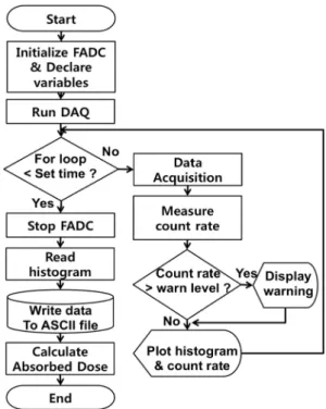 Fig. 1. Block diagram of G-counter. Fig. 3. Block diagram of software.