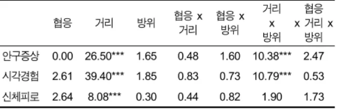 Table  6.  ANOVA  results  of  each  factors