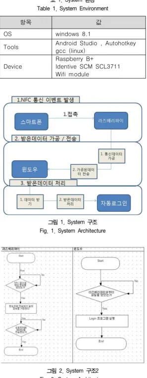 그림  3.  NFC  구조 Fig.  3.  NFC  Architecture 2.  개발결과 테스트를 통해 스마트폰을 라즈베리파이 보드에 접촉하면 원하는  웹페이지,  아이디와 패스워드 정보를 NFC를 통하여 전달하고 Wi-Fi  통신을 통하여 PC에 전송되어 자동 로그인이 되는 것을 확인하였다