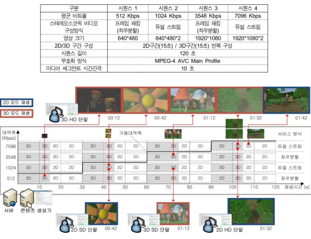 표 4.  실험 콘텐츠의 구성 및 세부사항