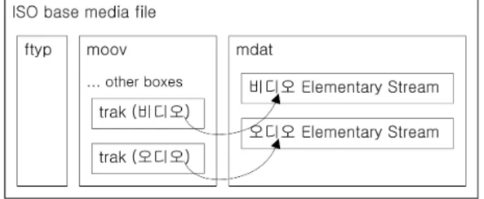 그림 1.  로컬 ISO  base  media  file  format의 기본 구조 Fig.  1.  Local  ISO  base  media  file  format  structure