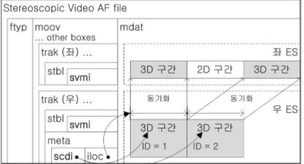 Fig.  3.  File  structure  of  Stereoscopic  Video  AF