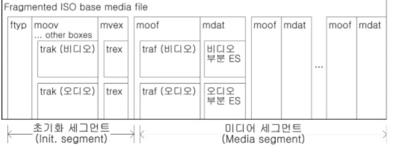 그림 4.  프래그먼티드 ISO  base  media  file  구조 Fig.  4.  Fragmented  ISO  base  media  file  structure응적 스트리밍 서비스의 전송규격으로 활용되기 위해서는시퀀스 기준 뿐만 아니라 시간 기준에 의한 파일의 구조화가 필요하다