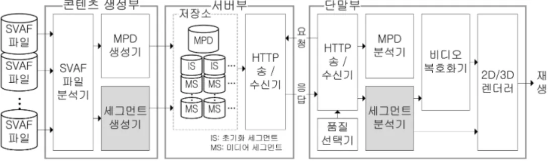 그림 6.  3D  적응적 스트리밍 송수신 시스템 Fig.  6.  3D  Adaptive  Streaming  Service  System는 미디어 세그먼트 구성을 제안한다