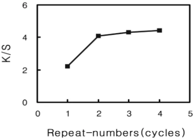 Fig. 6. Effect of time on the dyeing of silk fabrics with Rumex crispus L.  root extract.