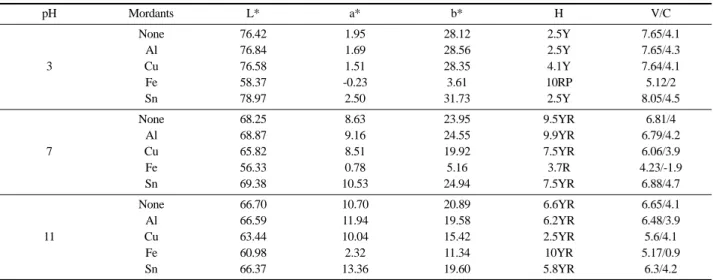 Table 2. The changes of H V/C and L*, a*, b* of silk fabrics dyed with Rumex crispus L