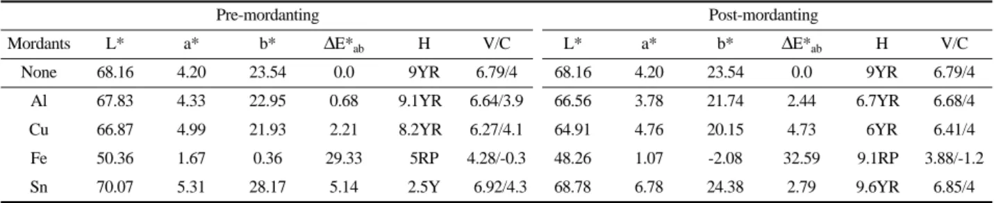 Table 4. Changes in L*, a*, b*, C* and   ∆ E* ab  value of silk fabrics dyed with  Rumex crispus L
