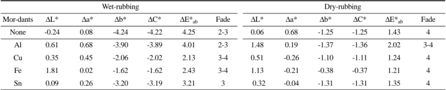 Table 8. Bacteria reduction ratio(%) on silk fabrics treated with Rumex crispus L. extract