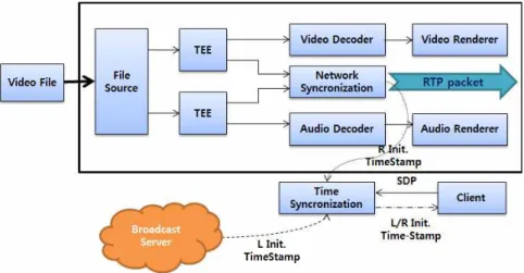 Fig.  13.  The  structure  of  a  mobile  server  application버의 영상전송시간을 달리함으로써 동기화 문제를 발생시켰다