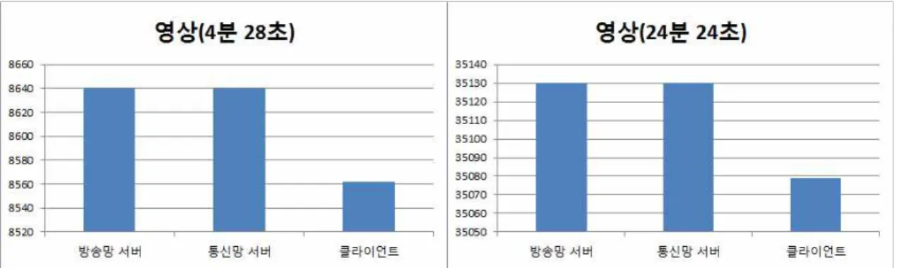 그림 17.  서버에서 전송된 프레임 수와 클라이언트에서 동기화에 성공한 프레임 수 Fig.  17.  The  ratio  of  successfully  synchronized  frames