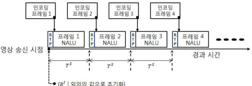 그림 5.  동기화를 위한 타임스탬프 이용 방법 Fig.  5.  Timestamp  usage  for  synchronization 시그널을 보내고 세션을 연결한다