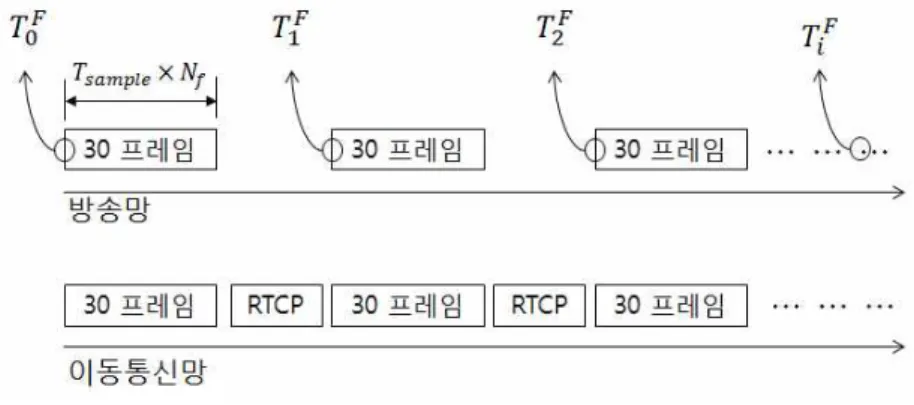 그림 6.  방송망과 이동망이 통해 단말기로 전송되는 RTP  패킷