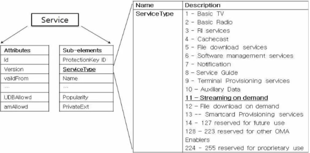 그림 8.  서비스 스키마(Service  Schema)와 서비스 타입(ServiceType) Fig.  8.  Service  Schema  and  Service  Type
