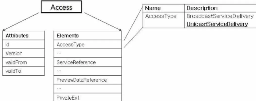 그림 9.  엑세스 스키마(Access  Schema)와 스케줄 스키마(Schedule  Schema) Fig.  9.  Access  Schema  and  Schedule  Schema