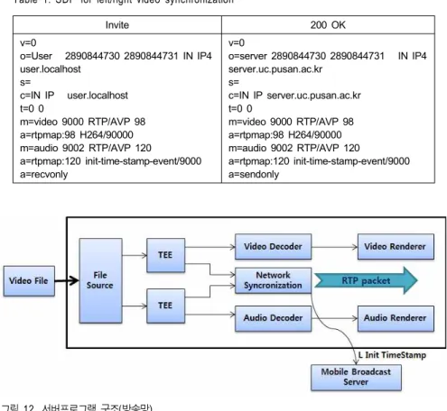 Table  1.  SDP  for  left/right  video  synchronization