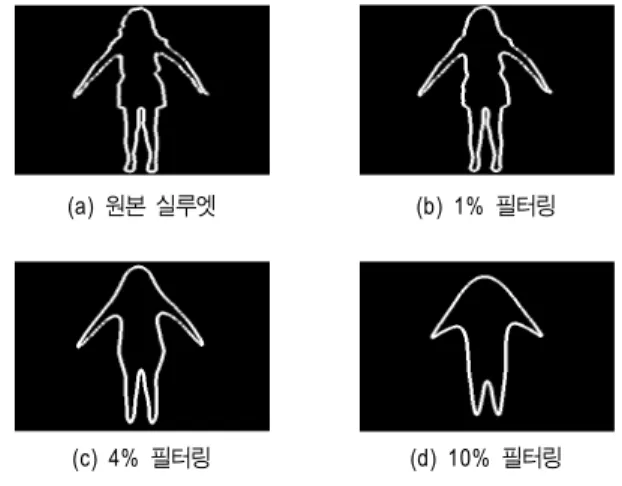 그림 12는 식(3)을 사용하여 실루엣의 최외곽점을 스무 딩한 것이다. 그림에서와 같이 탭의 수가 늘어날수록 최외 곽 좌표들이 점점 매끄러워지는 것을 확인할 수 있다