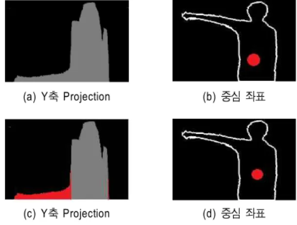 Fig.  15.  Silhouette`s  Center  Point  and  Principal  Axis