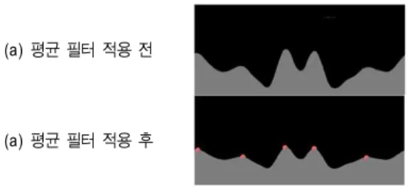 그림 17.  평균필터 적용 및 특징 후보점 획득