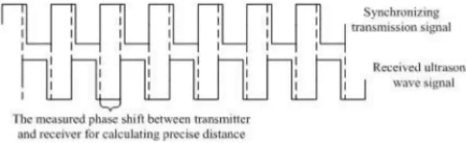 Fig. 3. Measuring the phase shift between the transmitter and receiver of ultrasonic sensors.