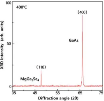 Fig. 7. XRD  -2 scans of the MgGa 2 Se 4  single crystal thin film grown under optimized conditions