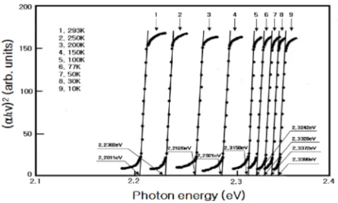 Fig. 8. Optical absorption spectra according to temperature variation of MgGa 2 Se 4  single crystal thin films.