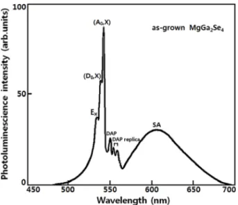 Fig. 11 은 10 K일 때 MgGa 2 Se 4  단결정 박막의 광발광 스펙트 럼을 나타내고 있다. 광발광 스펙트럼은 sharp-line emission 영 역과 broad-line emission-영역으로 구분할 수 있다[12]