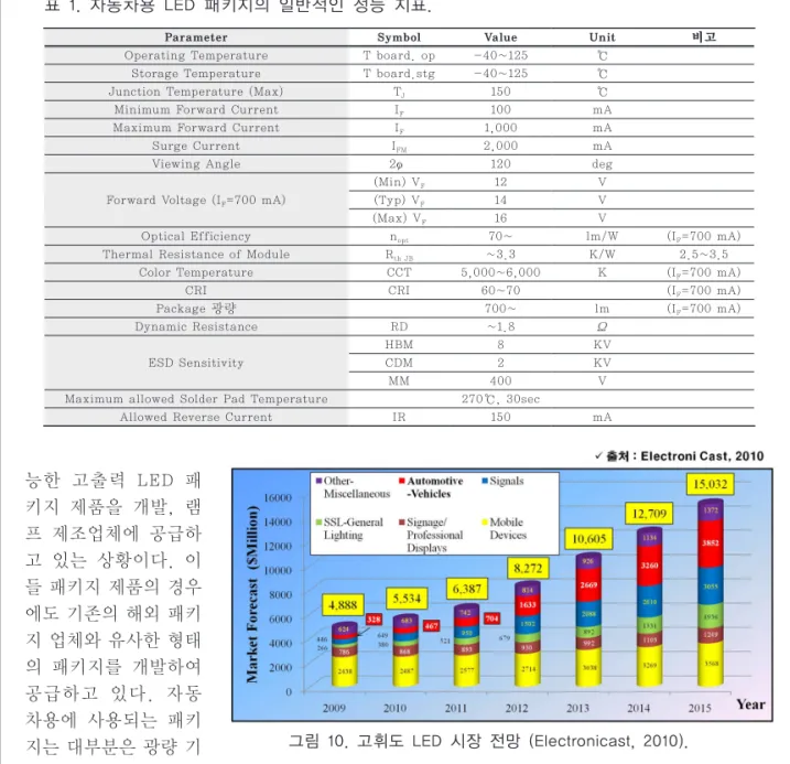 그림 10. 고휘도 LED 시장 전망 (Electronicast, 2010).