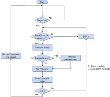 Fig. 7. Automatic measurement procedure.
