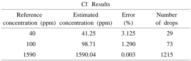 Table 8. Fe 2+  concentration measurements