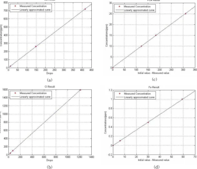 Fig. 10. Measured concentrations and their linear approximations with (a) Ca 2+ , (b) Cl - , (c) PO 4