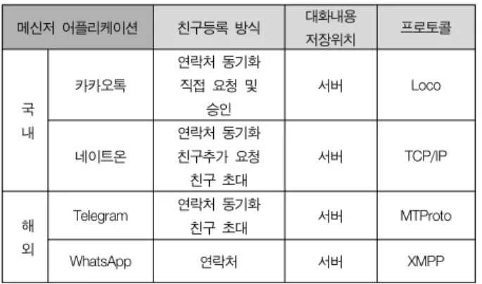 Table  1.  Comparison  of  messenger  applications 메신저  어플리케이션 친구등록  방식 대화내용  저장위치 프로토콜 국 내 카카오톡 연락처  동기화 직접  요청  및 승인 서버 Loco 네이트온  연락처  동기화친구추가  요청 친구  초대 서버 TCP/IP 해 외 Telegram 연락처  동기화친구  초대 서버 MTProto WhatsApp 연락처 서버 XMPP 2