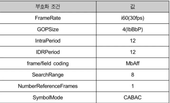 표 3.  성능 평가실험의 부호화 조건