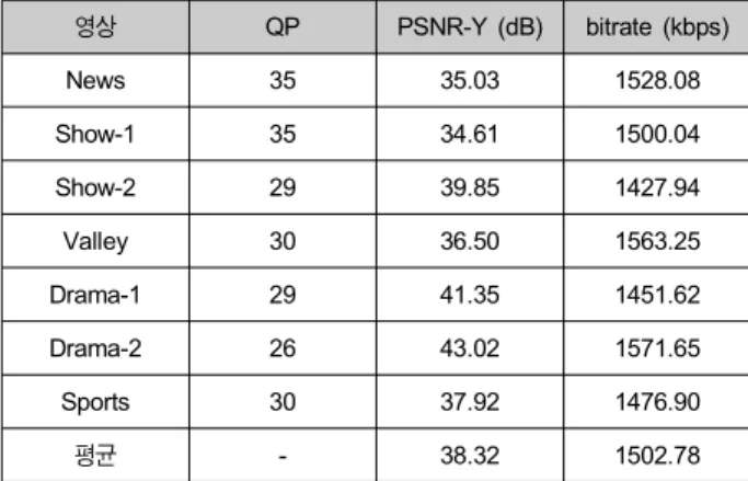Table  5.    QP  and  PSNR  values  for  SD  test  sequences  when  they  are  encoded  by  H.264/AVC  at  a  target  bitrate  of  1.5  Mbps