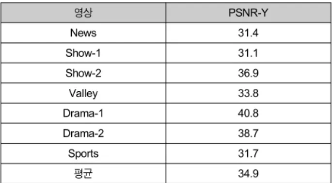 Fig.  8.    PSNR-Bitrate  performance  curves  for  H.264/SVC  spatial  enhancement  layer  for  HD  test  sequences