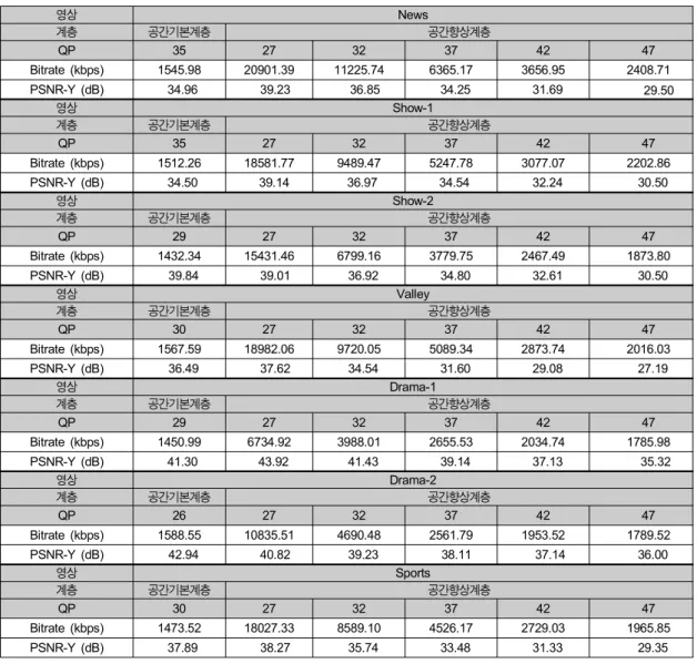 Table  7.  PSNR-Bitrate  performance  of  H.264/SVC  spatial  enhancement  layer  for  HD  test  sequences  for  different  QP  values 는 표 5의 QP  값으로 적용하고,  SD  비디오 입력에 대한H.264/SVC 공간 향상 계층에 대해서는 표 6의 PSNR-Y 수준의 화질을 출력하는 QP 값을 찾기 위해 각 입력 영상 별로 5개의 QP 값에 대해