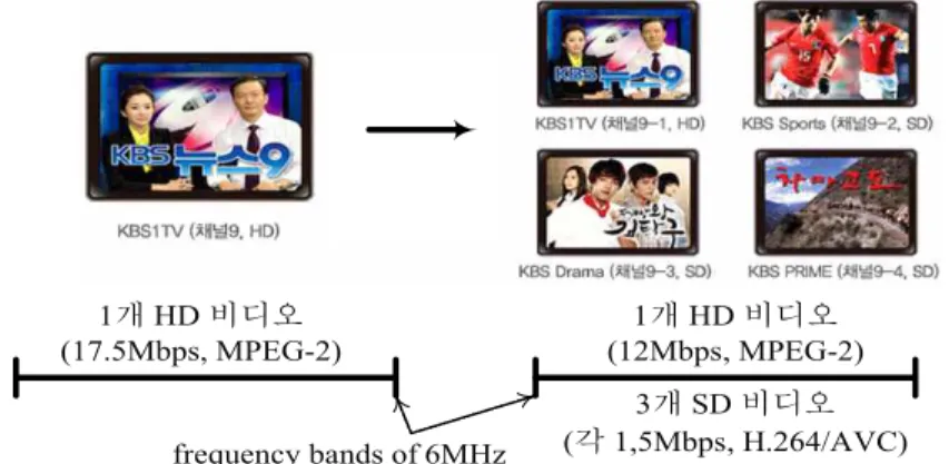 Fig.  1.  An  example  of  an  existing  DTV  service  in  one  single  channel  with  one  MPEG-2  HD  video  of  17.5  Mbps,  and  a  terrestrial  multi-channel  broadcasting  service  in  one  single  channel  with  one  MPEG-2  HD  video  of  12Mbps  a